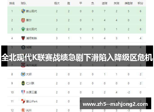 全北现代K联赛战绩急剧下滑陷入降级区危机 全北现代K联赛战绩急剧下滑陷入降级区危机